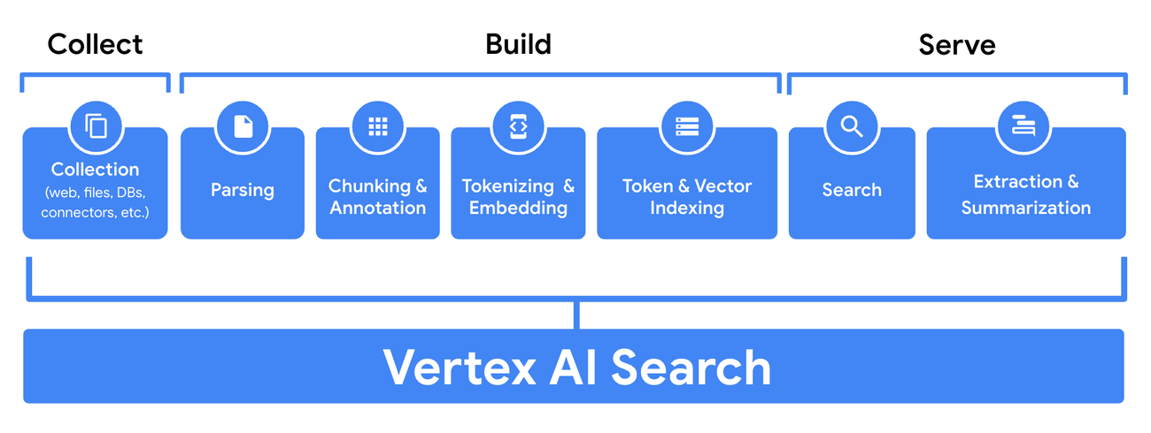 https://storage-googleapis-com.mygreatmarket.com/gweb-cloudblog-publish/images/3._Vertex_AI_Search.max-1300x1300.png