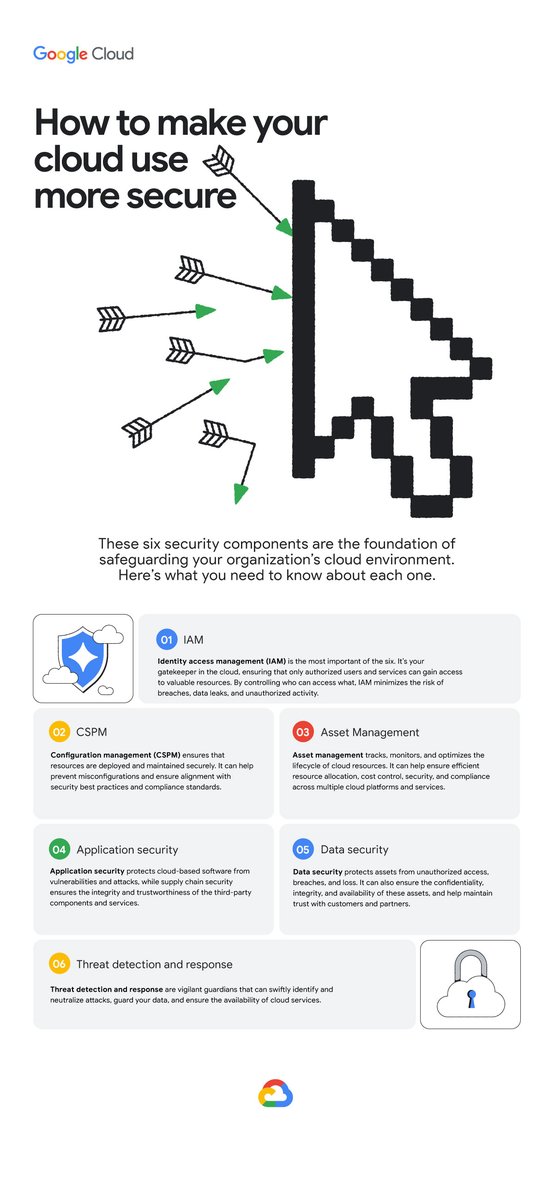 https://storage-googleapis-com.mygreatmarket.com/gweb-cloudblog-publish/images/Secure-cloud-insecure-use-infographic-Roun.max-1200x1200.jpg